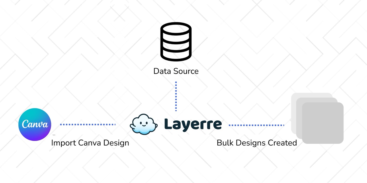 Layerre API workflow diagram