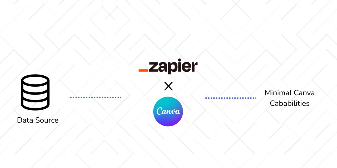Zapier Canva integration limitations