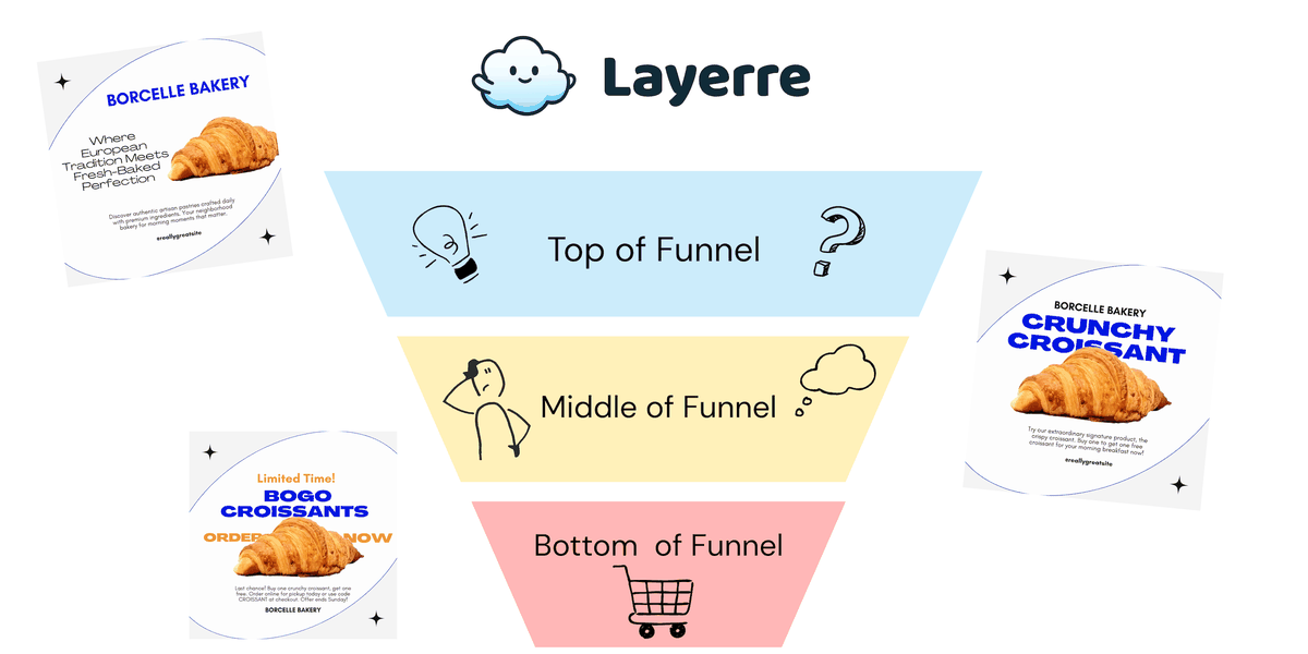 Ad Creation Automation: Top, Middle, Bottom of Funnel Ads